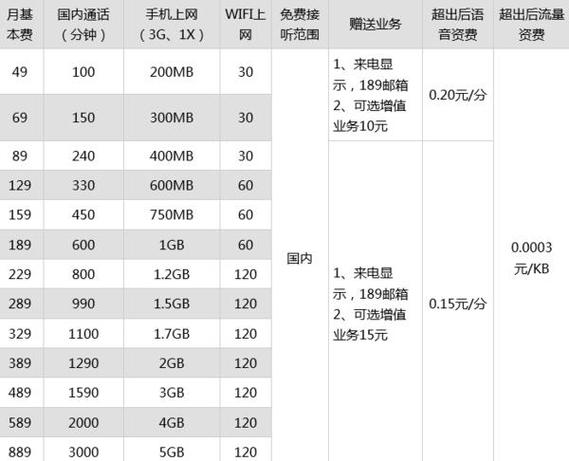 电信卡的流量套餐详情(电信卡流量套餐介绍及费用) 第3张 电信卡的流量套餐详情(电信卡流量套餐介绍及费用) 第3张