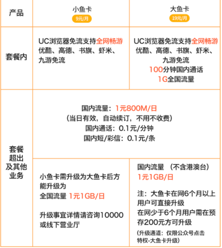 大鱼卡限流量(大鱼卡定向流量有多少) 第3张 大鱼卡限流量(大鱼卡定向流量有多少) 第3张