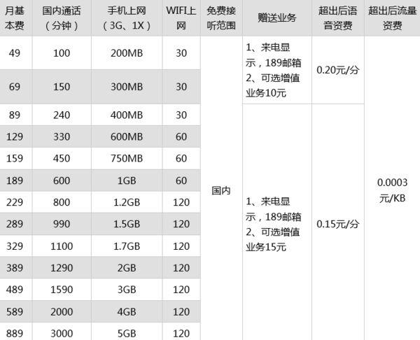 七彩流量日租卡划算吗（七彩流量日租卡升级版月租费多少）