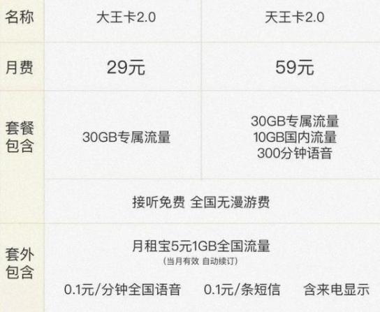 大王卡有没有流量上限,大王卡有流量限速吗 第6张 大王卡有没有流量上限,大王卡有流量限速吗 第6张