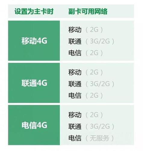 联通副卡流量怎么限制？联通副卡流量限制第三方软件