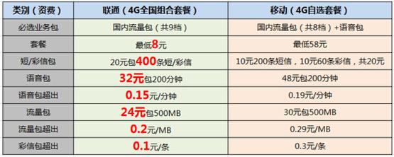 40g流量至尊卡划算吗，40元流量卡