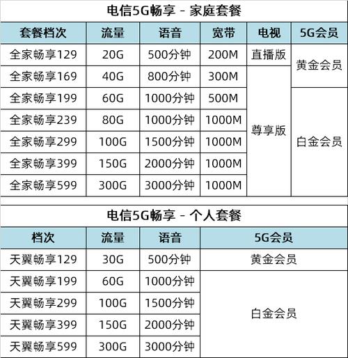 电信卡有哪些流量套餐，电信卡有哪些套餐流量比较多
