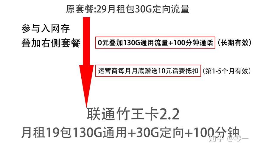 联通实惠流量卡（联通划算流量卡）