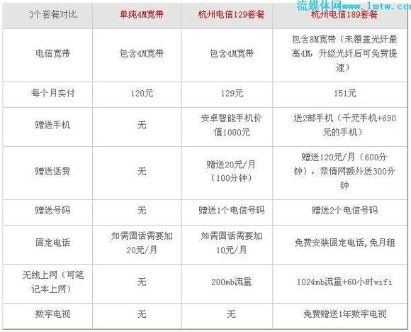 电信卡最便宜的流量包？中国电信最便宜的流量包