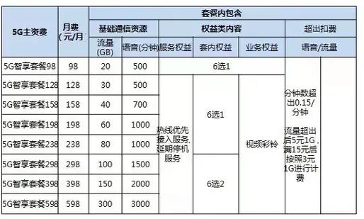 5G流量花卡，5g流量卡资费