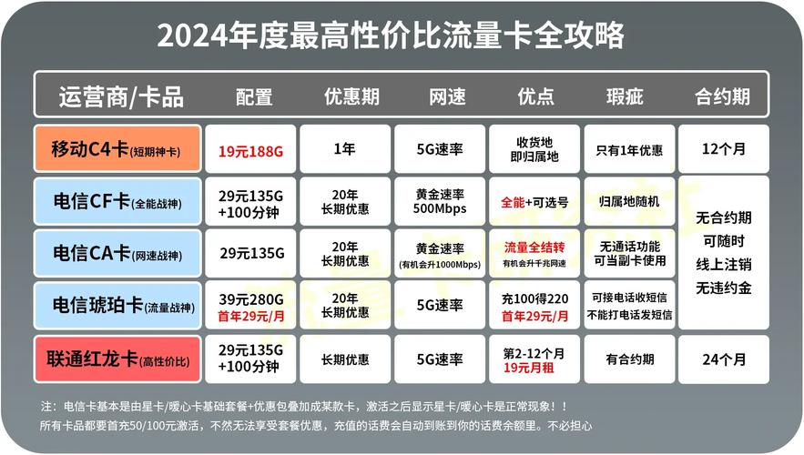 移动电信联通大流量卡，移动电信联通流量卡哪家强