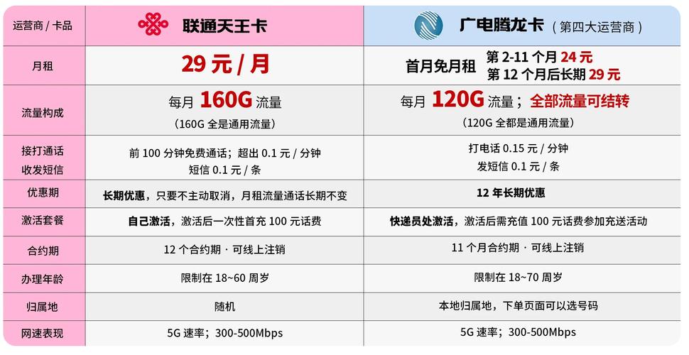 流量卡推荐电信联通(纯流量卡联通和电信哪个好) 第1张 流量卡推荐电信联通(纯流量卡联通和电信哪个好) 第1张