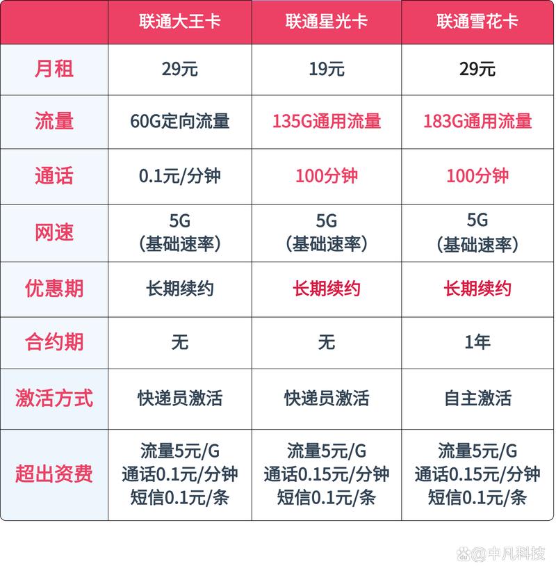 大王卡给多少流量，大王卡带多少流量