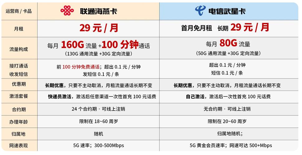 电信和联通流量卡推荐，电信联通移动流量卡哪个划算