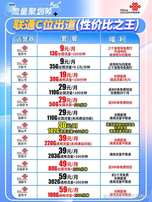 联通流量卡长期套餐(联通流量卡长期套餐后续会涨价吗?) 第4张 联通流量卡长期套餐(联通流量卡长期套餐后续会涨价吗?) 第4张