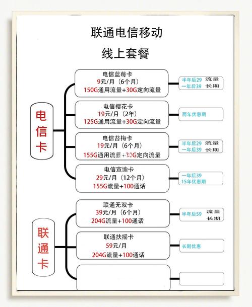 中国电信流量卡套餐介绍（电信流量卡资费标准）
