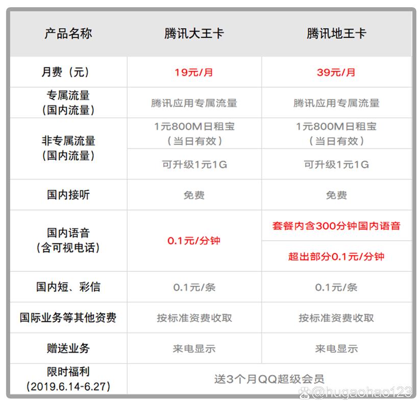联通腾讯大王卡流量包，联通腾讯大王卡流量包月租费怎么取消