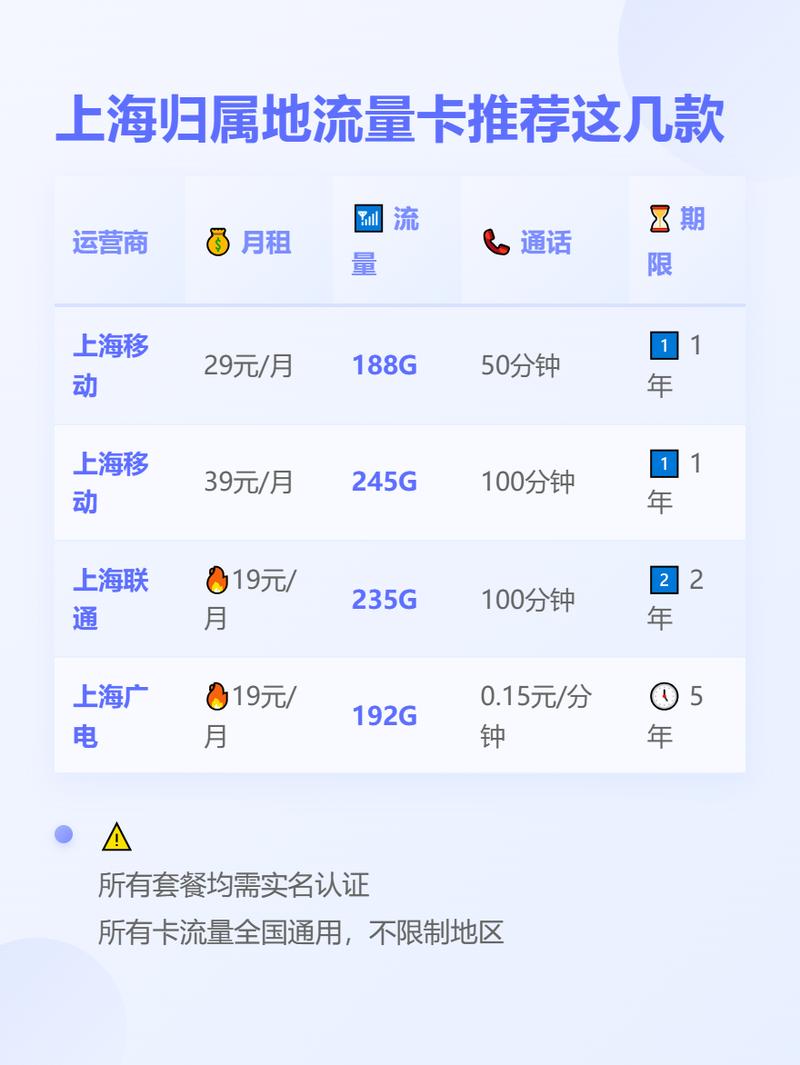 流量卡归属地上海(流量卡的归属地是随机的吗) 第5张 流量卡归属地上海(流量卡的归属地是随机的吗) 第5张